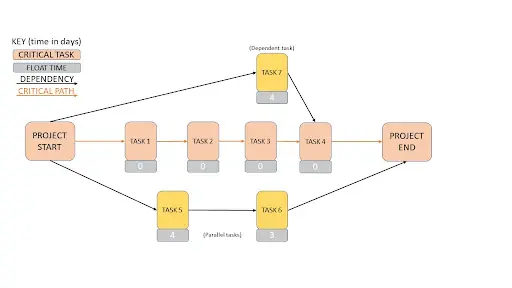 An example on how a critical path looks like